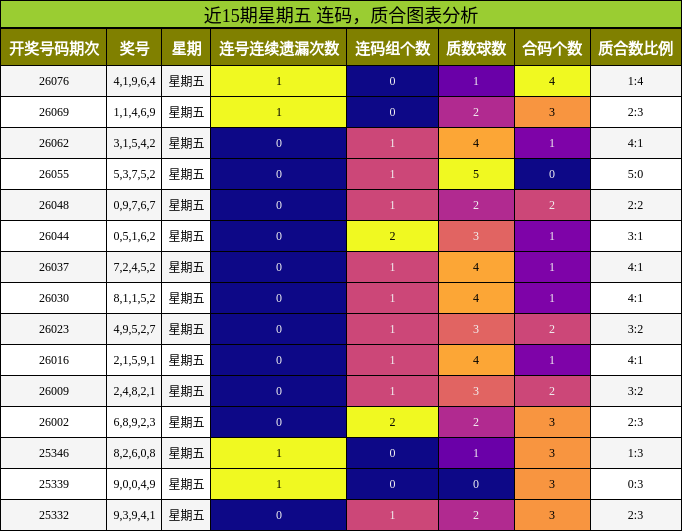 近15期星期五 连码，质合图表分析