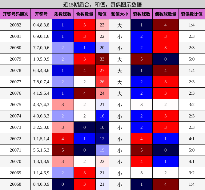 质合分析，和值分析，奇偶分析