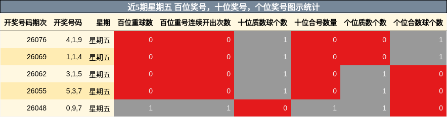 近5期星期五 百位奖号，十位奖号，个位奖号图示统计