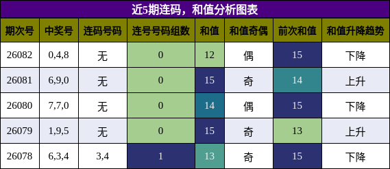 连码分析，和值分析