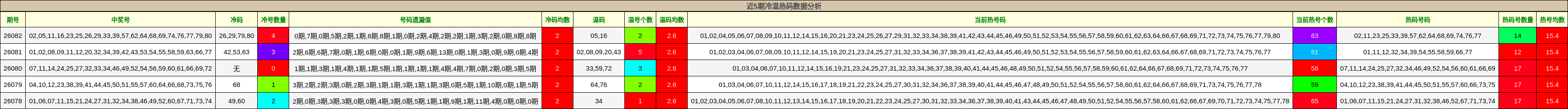 近5期冷温热码数据分析