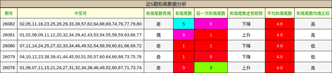 近5期和尾数据分析