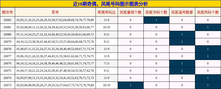 近10期奇偶，凤尾号码图示图表分析