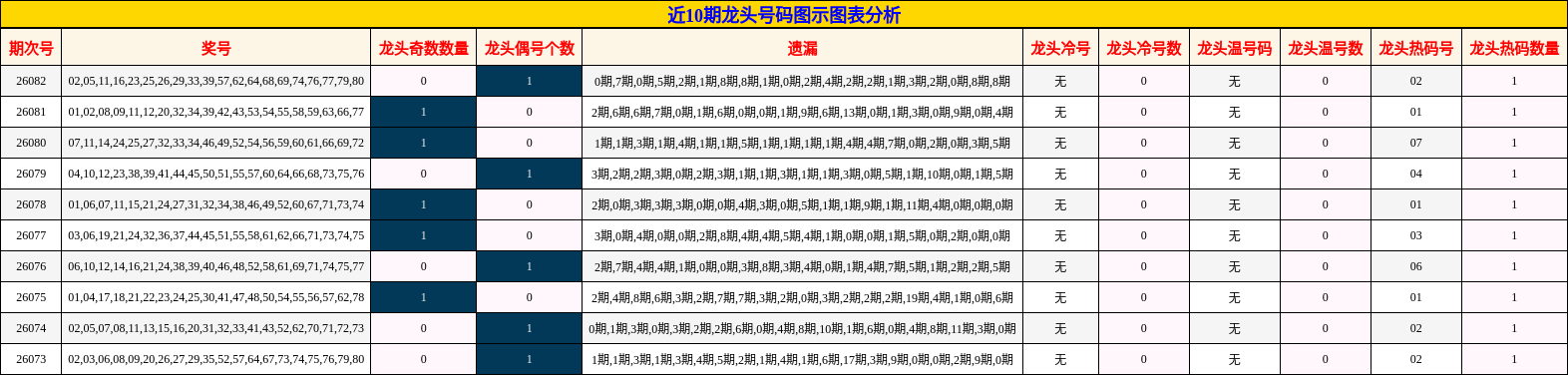 近10期龙头号码图示图表分析