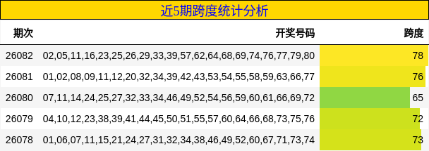 近5期跨度统计分析