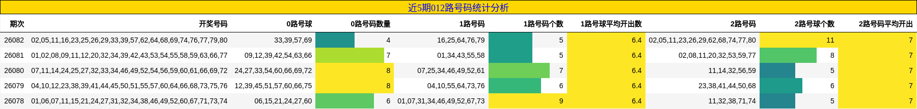 近5期012路号码统计分析
