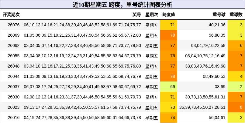 跨度分析，重号分析