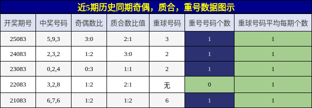 奇偶分析，质合分析，重号分析