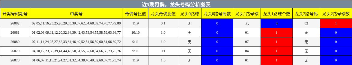 奇偶分析，龙头号码分析