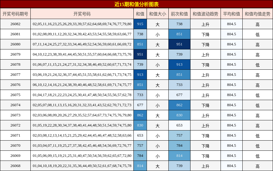 近15期和值分析图表