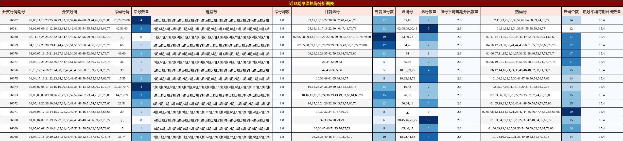 近15期冷温热码分析图表