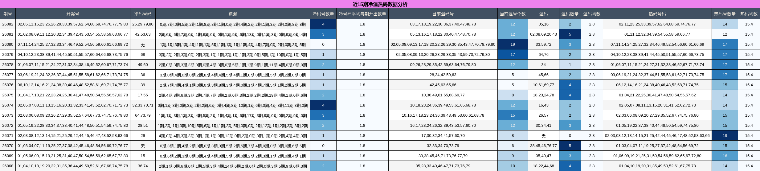 近15期冷温热码数据分析