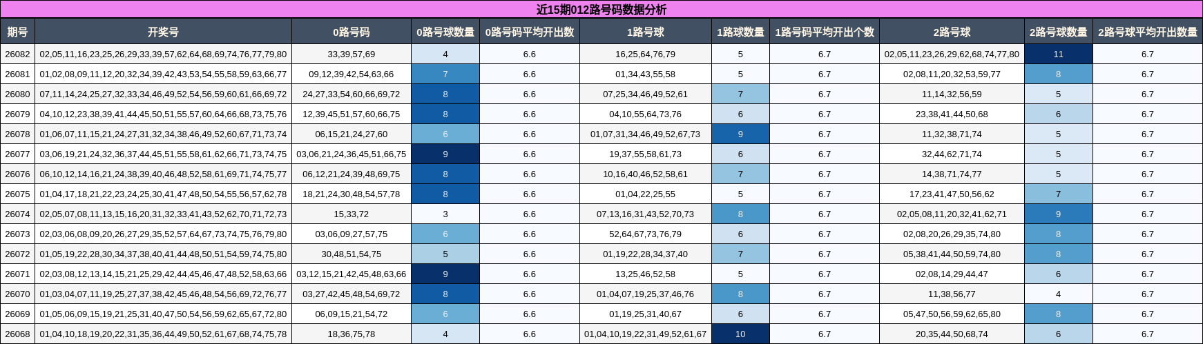 近15期012路号码数据分析