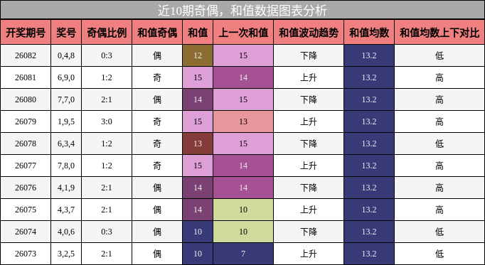 奇偶分析，和值分析