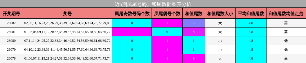 凤尾号码分析，和尾分析