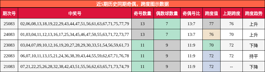 奇偶分析，跨度分析