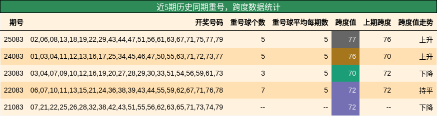 近5期历史同期重号，跨度数据统计