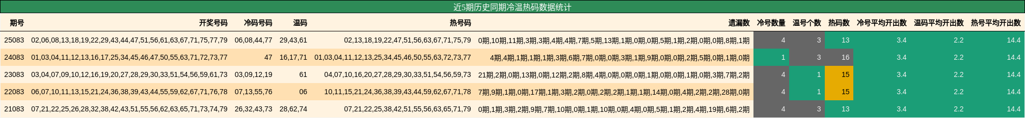 近5期历史同期冷温热码数据统计