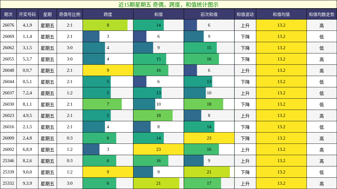 近15期星期五 奇偶，跨度，和值统计图示