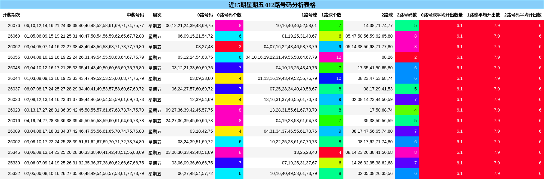 近15期星期五 012路号码分析表格
