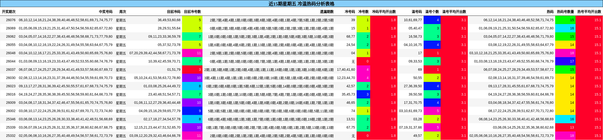 近15期星期五 冷温热码分析表格