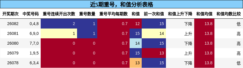重号分析，和值分析