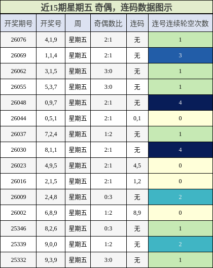 近15期星期五 奇偶，连码数据图示