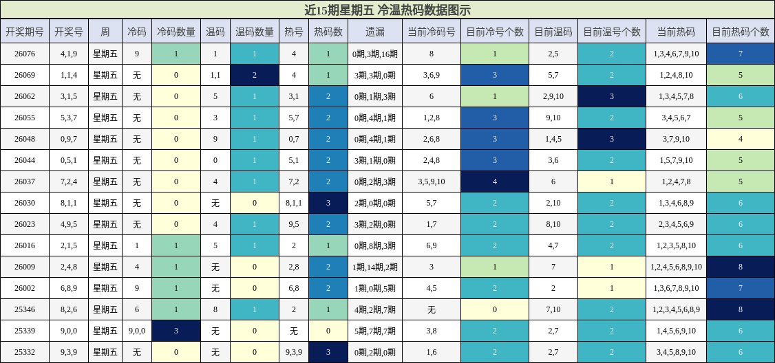 近15期星期五 冷温热码数据图示