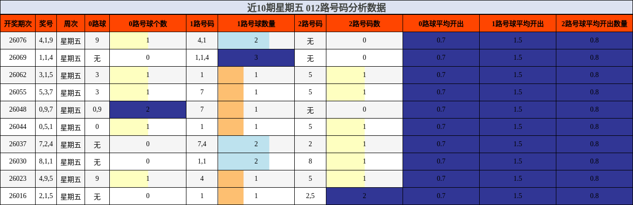 近10期星期五 012路号码分析数据