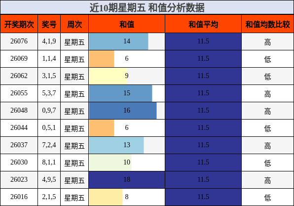 近10期星期五 和值分析数据