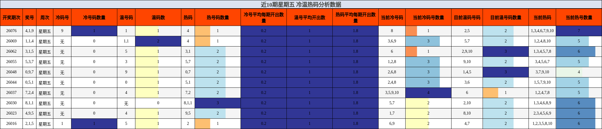 近10期星期五 冷温热码分析数据