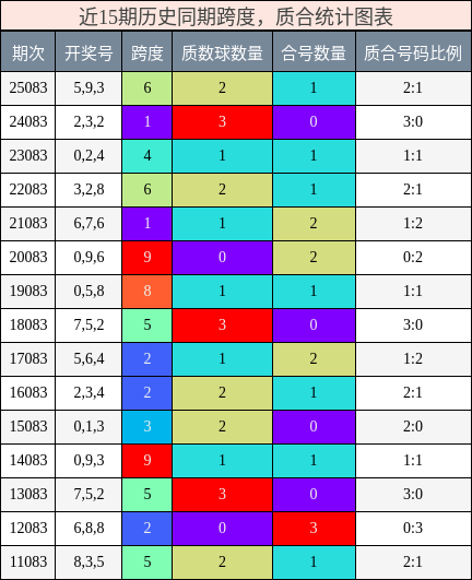 近15期历史同期跨度与质合统计图表