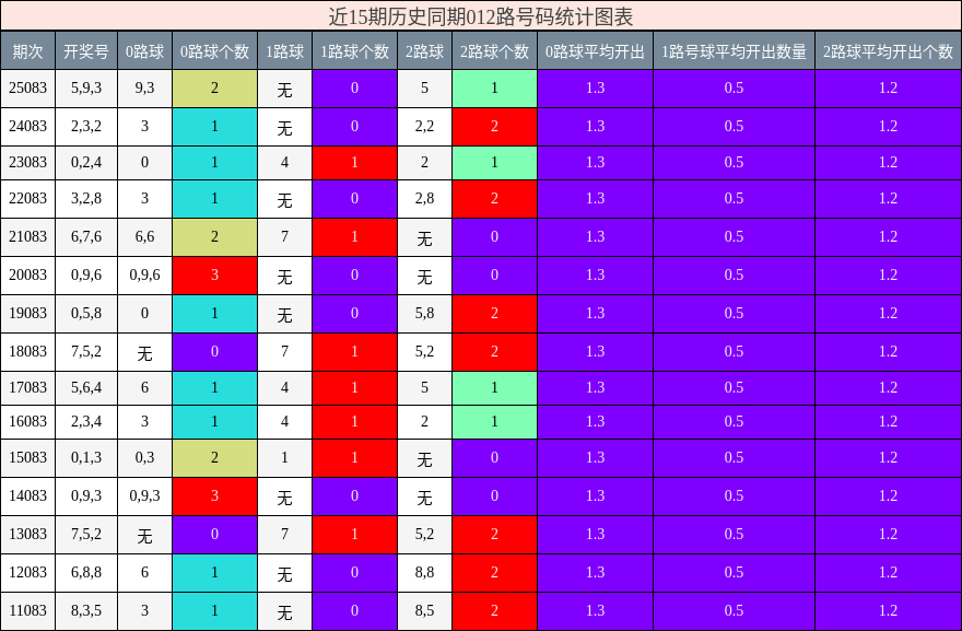近15期历史同期012路号码统计图表