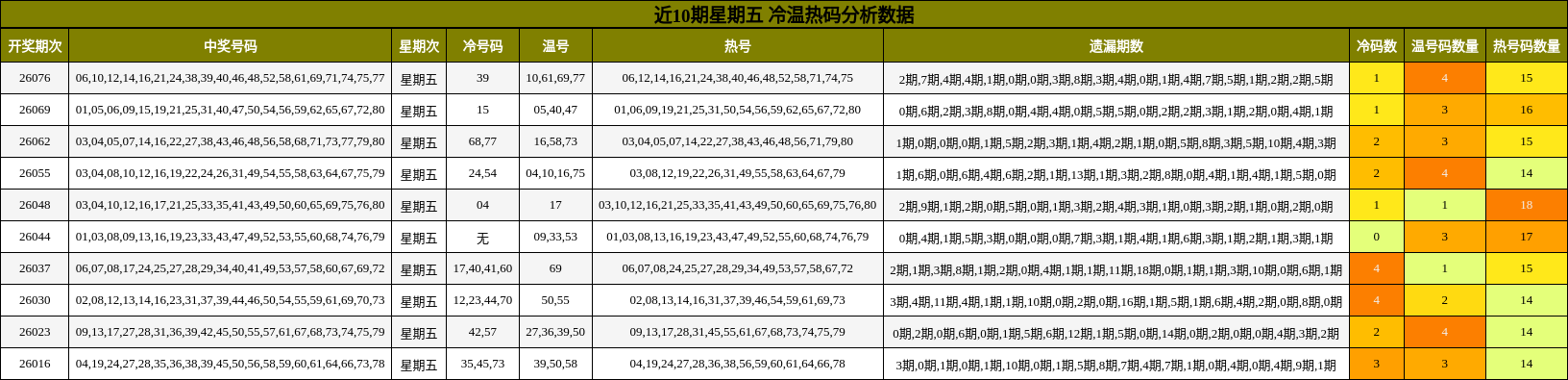 近10期星期五 冷温热码分析数据