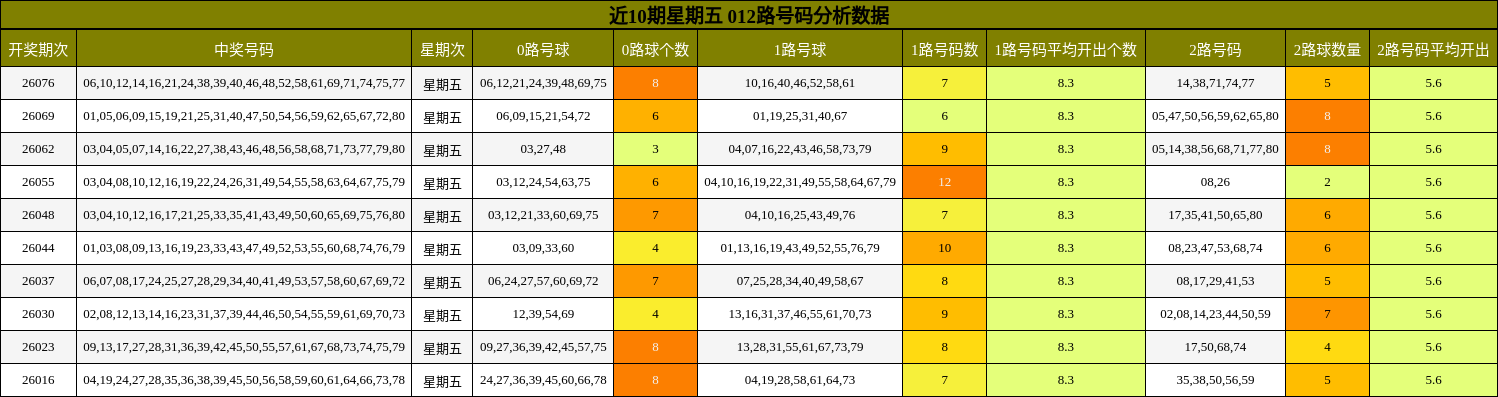 近10期星期五 012路号码分析数据