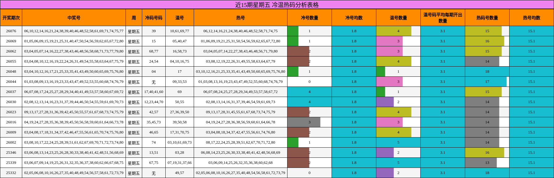 近15期星期五 冷温热码分析表格