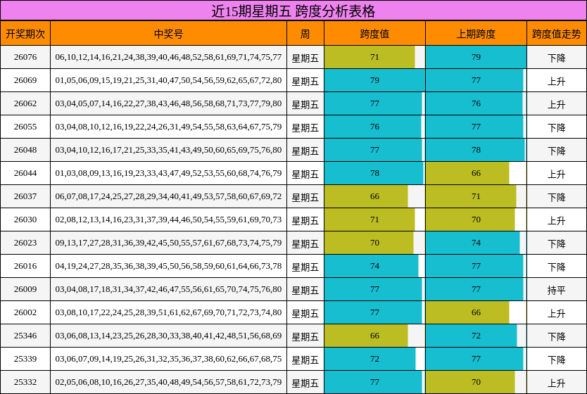 近15期星期五 跨度分析表格