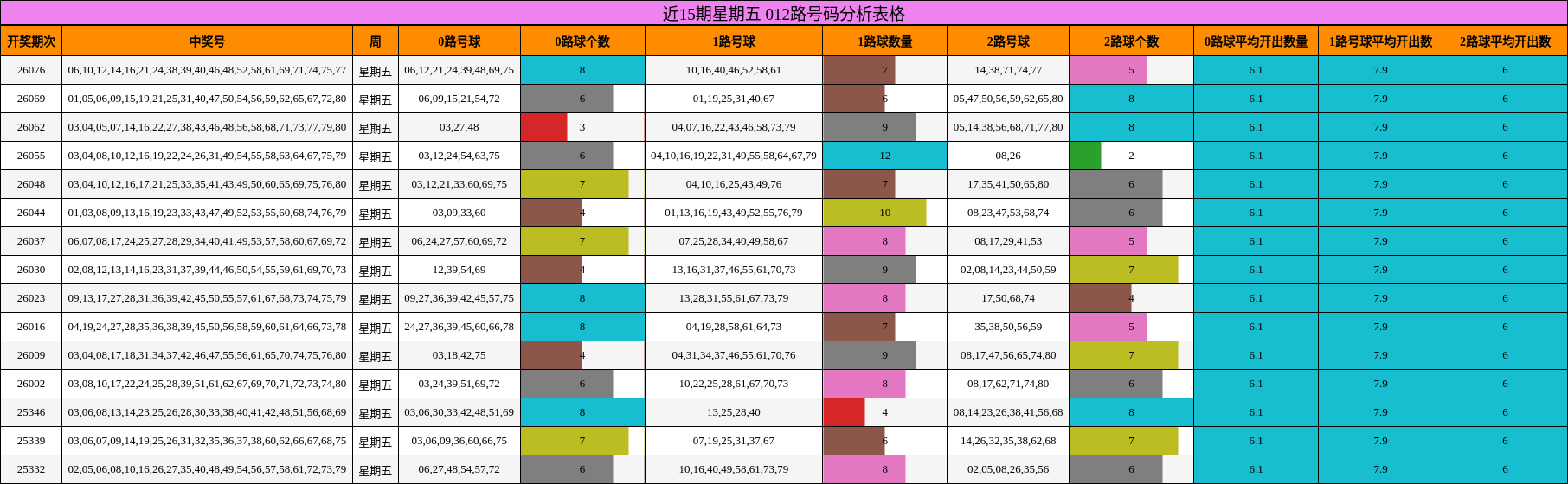 近15期星期五 012路号码分析表格