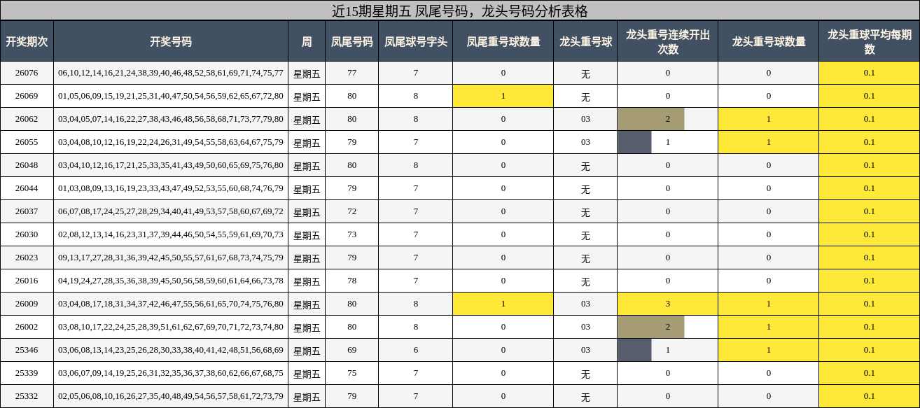 近15期星期五 凤尾号码，龙头号码分析表格