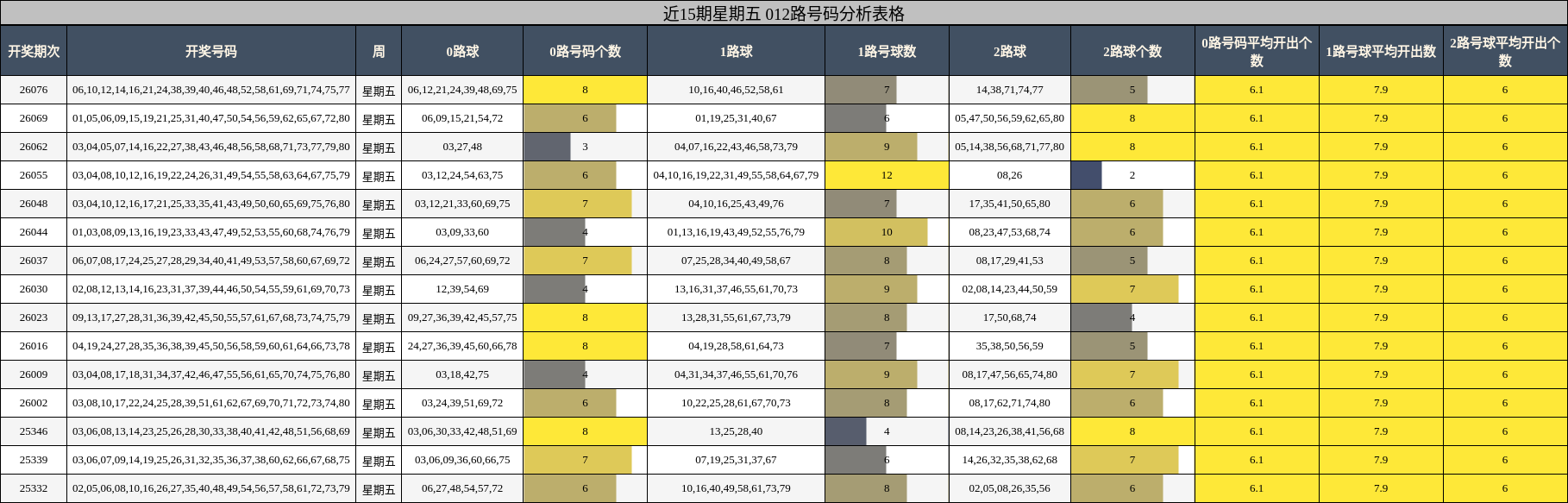 近15期星期五 012路号码分析表格