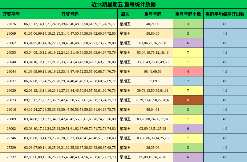 近15期星期五 重号统计数据