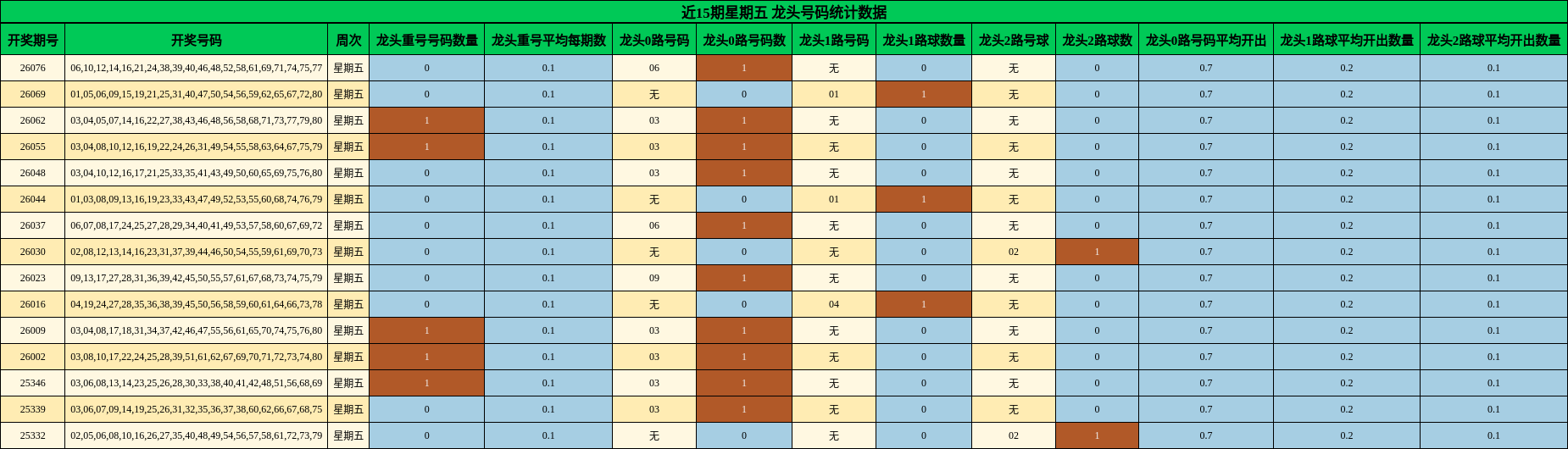 近15期星期五 龙头号码统计数据
