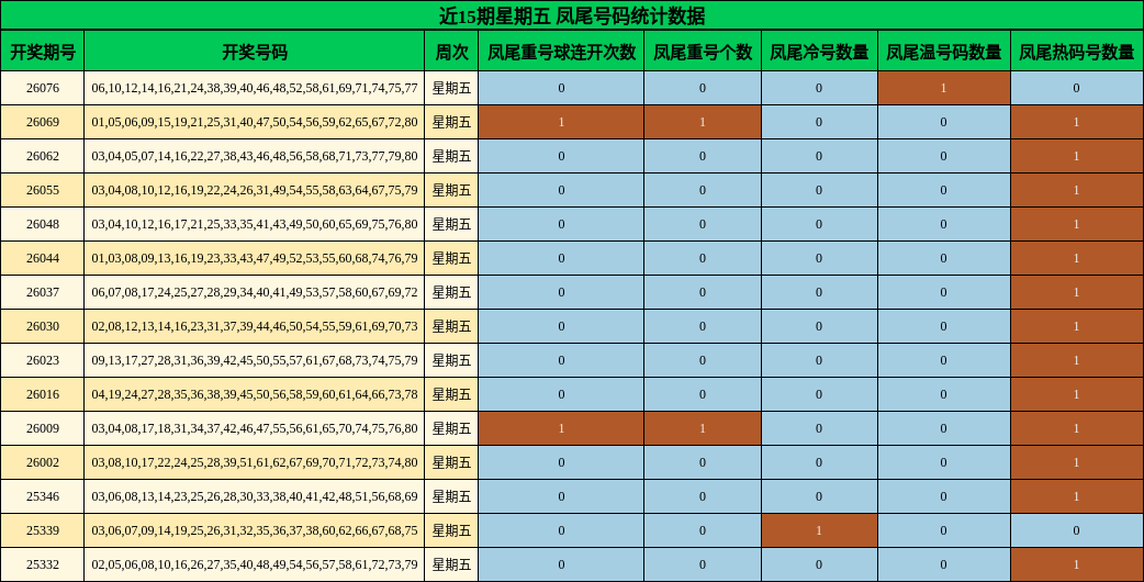 近15期星期五 凤尾号码统计数据