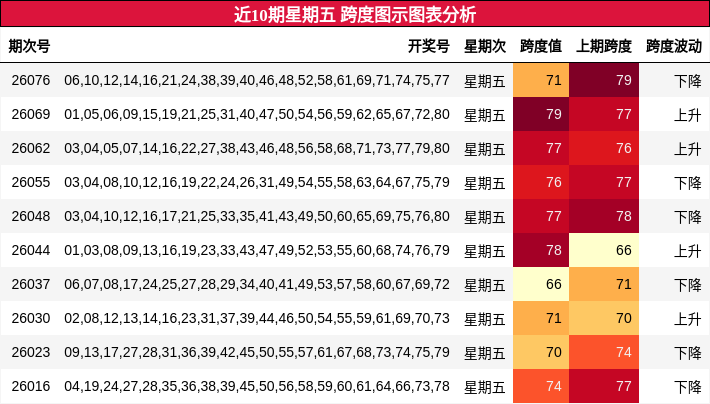 近10期星期五 跨度图示图表分析