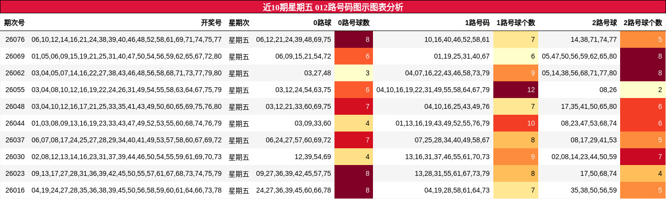 近10期星期五 012路号码图示图表分析