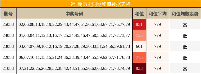 近5期历史同期和值数据表格