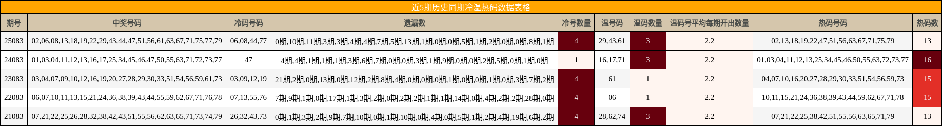 近5期历史同期冷温热码数据表格