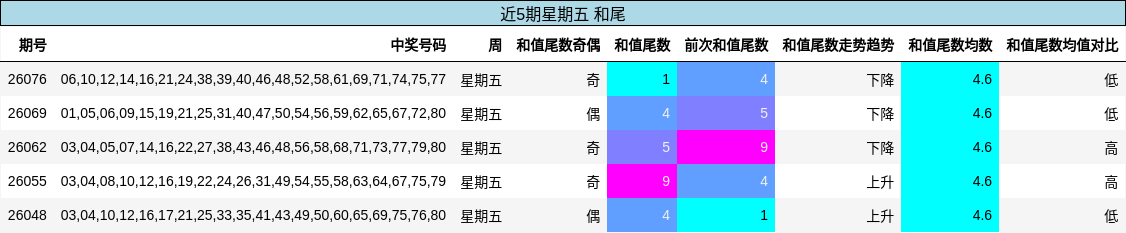 近5期星期五 和尾