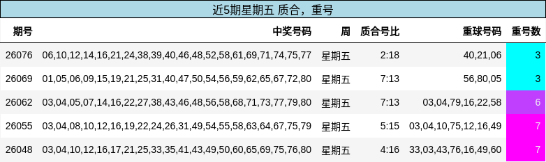 近5期星期五 质合，重号