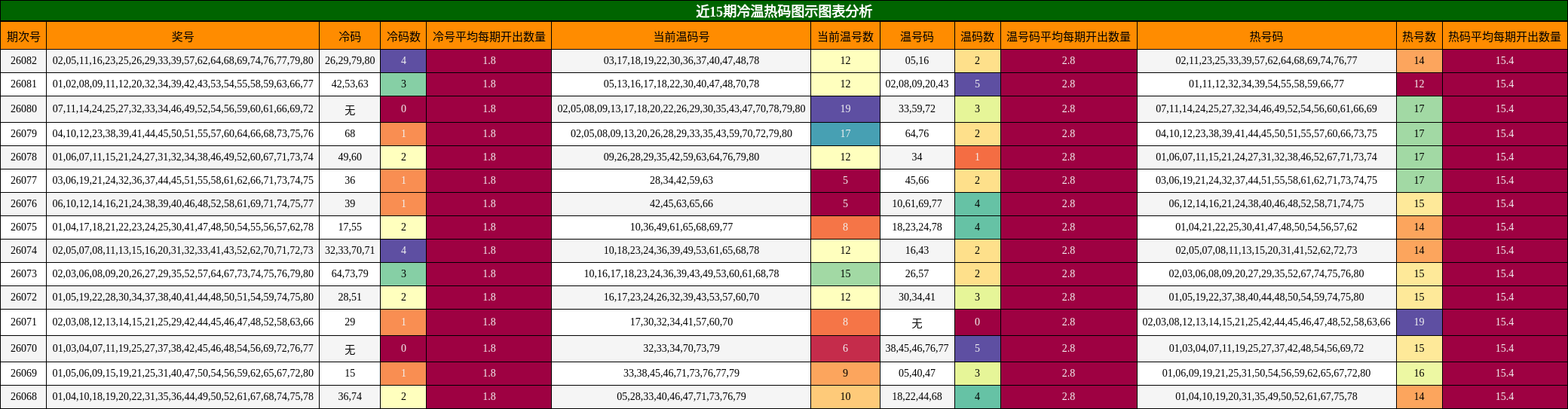近15期冷温热码图示图表分析